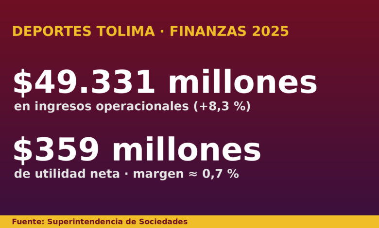 Deportes Tolima facturó $49.331 millones en 2025, pero solo ganó $359 millones 1 Ingresos y utilidad del Deportes Tolima en 2025